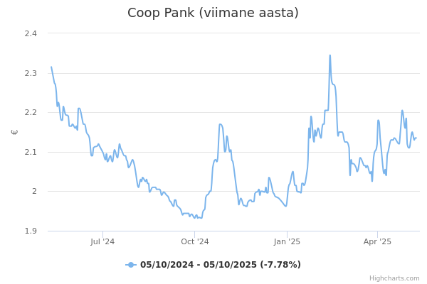 Coop Pank aktsia graafik